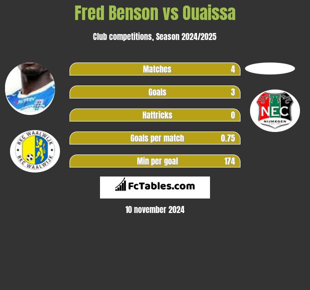 Fred Benson vs Ouaissa h2h player stats