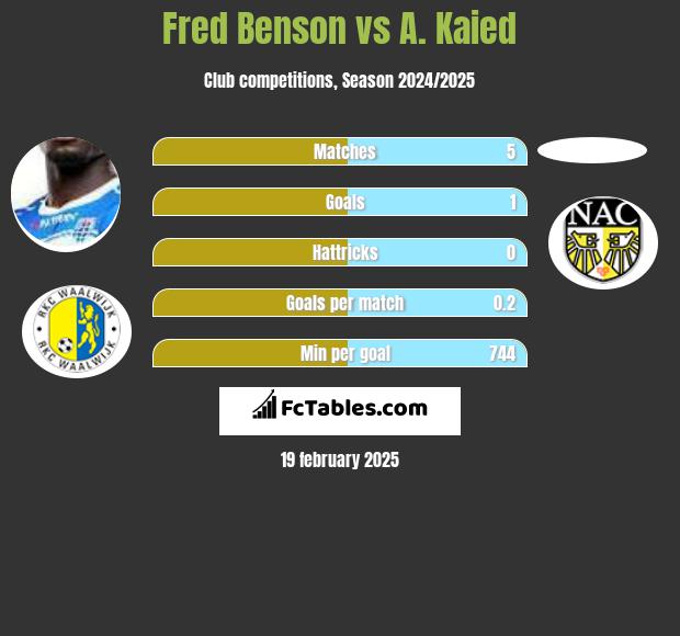 Fred Benson vs A. Kaied h2h player stats