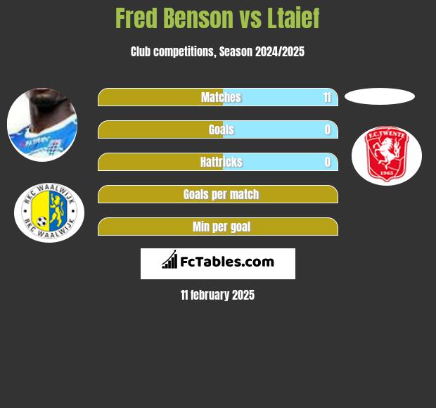 Fred Benson vs Ltaief h2h player stats