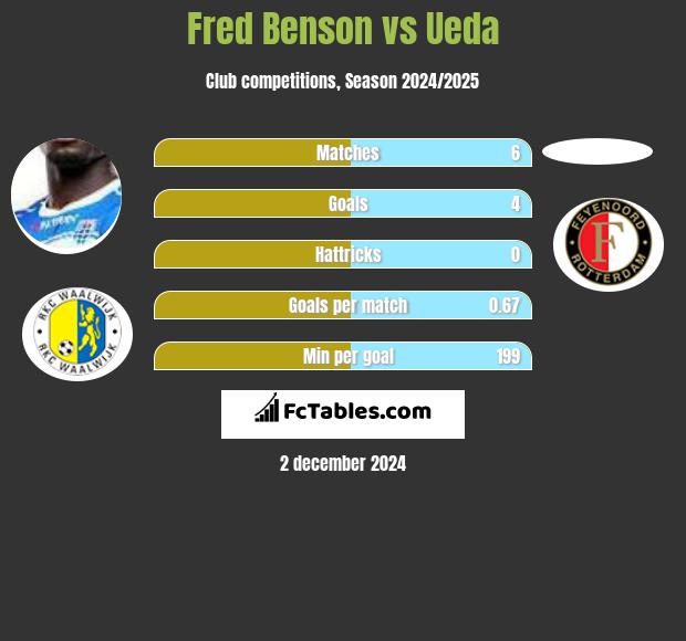 Fred Benson vs Ueda h2h player stats