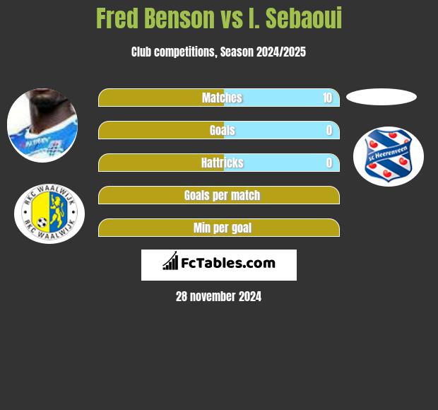 Fred Benson vs I. Sebaoui h2h player stats