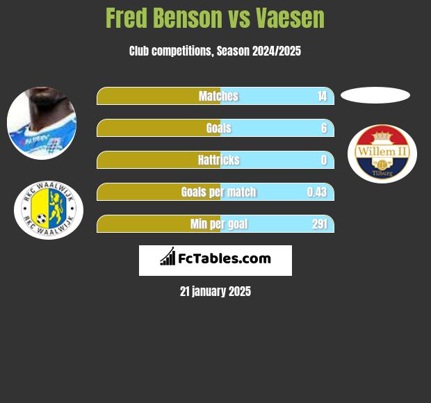 Fred Benson vs Vaesen h2h player stats