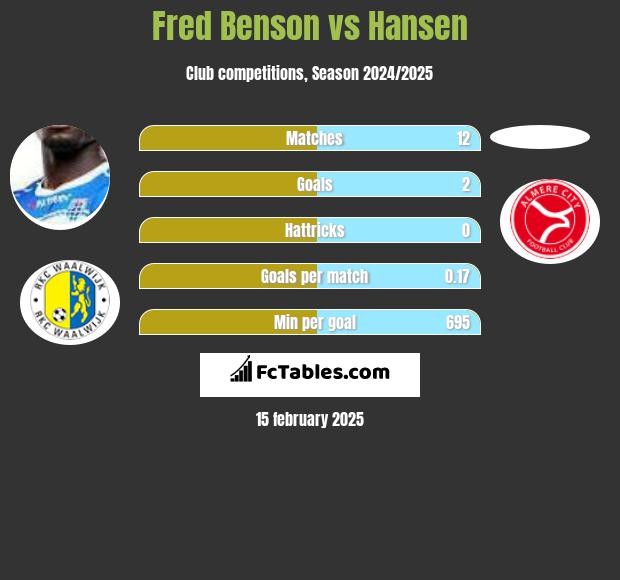 Fred Benson vs Hansen h2h player stats