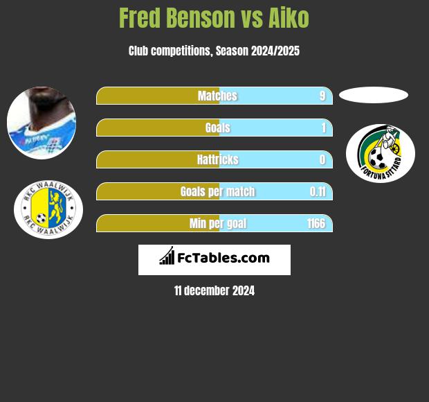 Fred Benson vs Aiko h2h player stats