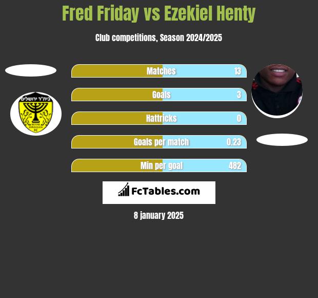 Fred Friday vs Ezekiel Henty h2h player stats