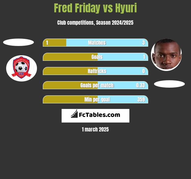 Fred Friday vs Hyuri h2h player stats