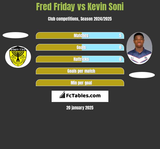 Fred Friday vs Kevin Soni h2h player stats