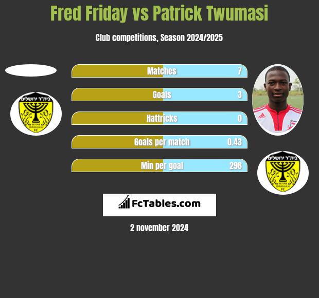 Fred Friday vs Patrick Twumasi h2h player stats