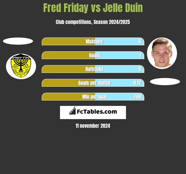 Fred Friday vs Jelle Duin h2h player stats