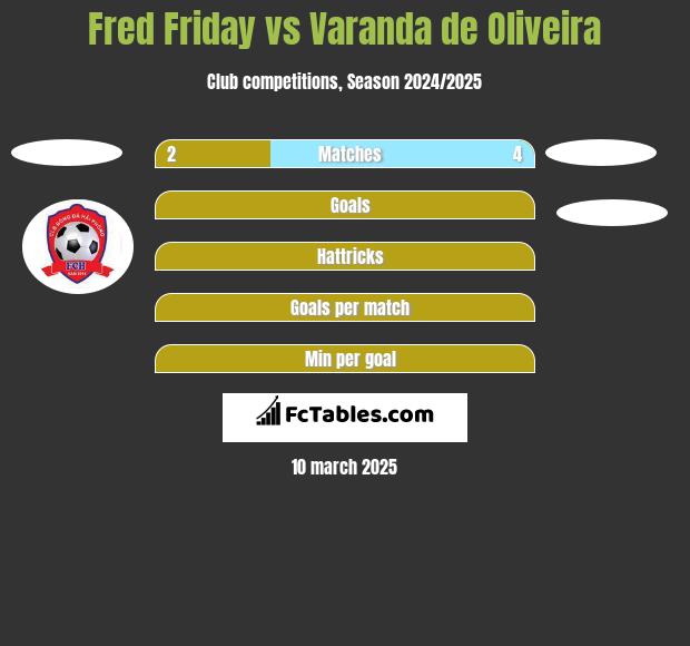 Fred Friday vs Varanda de Oliveira h2h player stats