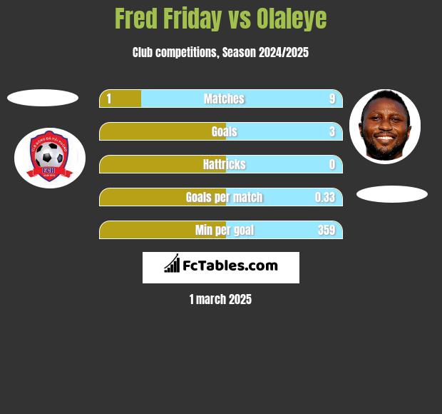 Fred Friday vs Olaleye h2h player stats