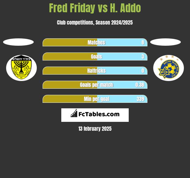 Fred Friday vs H. Addo h2h player stats