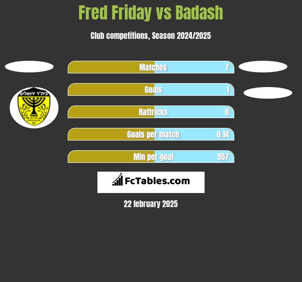 Fred Friday vs Badash h2h player stats