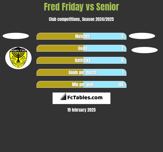 Fred Friday vs Senior h2h player stats