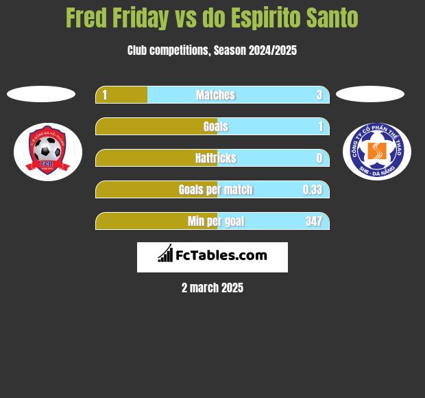 Fred Friday vs do Espirito Santo h2h player stats