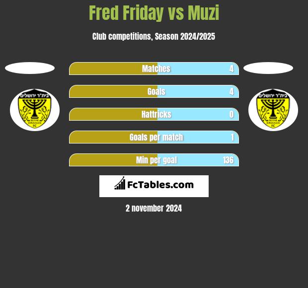 Fred Friday vs Muzi h2h player stats