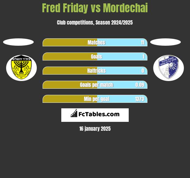 Fred Friday vs Mordechai h2h player stats