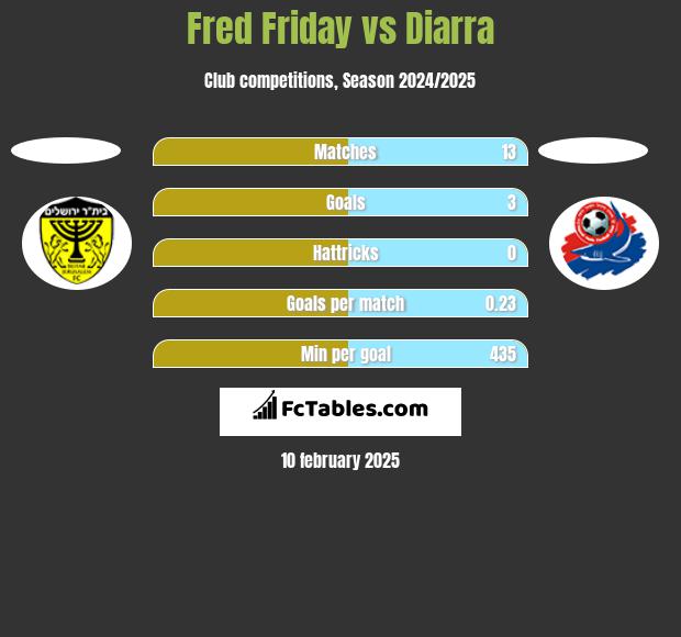 Fred Friday vs Diarra h2h player stats