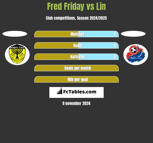 Fred Friday vs Lin h2h player stats