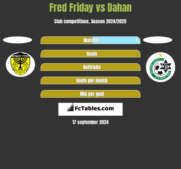 Fred Friday vs Dahan h2h player stats