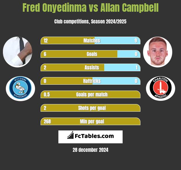 Fred Onyedinma vs Allan Campbell h2h player stats