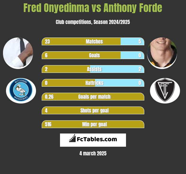 Fred Onyedinma vs Anthony Forde h2h player stats