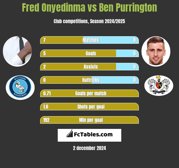 Fred Onyedinma vs Ben Purrington h2h player stats