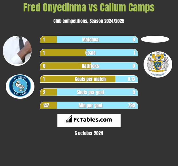 Fred Onyedinma vs Callum Camps h2h player stats