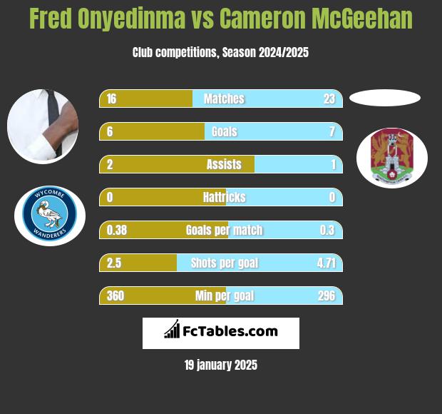 Fred Onyedinma vs Cameron McGeehan h2h player stats