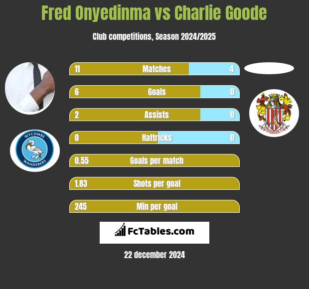 Fred Onyedinma vs Charlie Goode h2h player stats