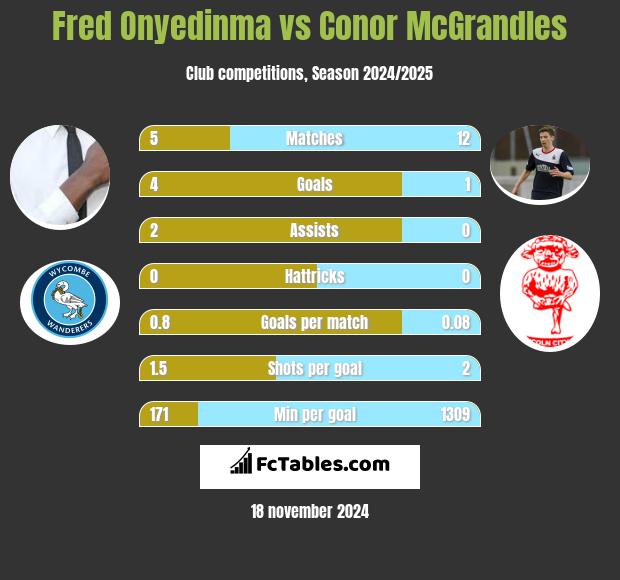 Fred Onyedinma vs Conor McGrandles h2h player stats