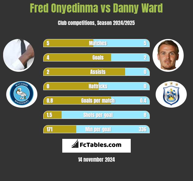 Fred Onyedinma vs Danny Ward h2h player stats