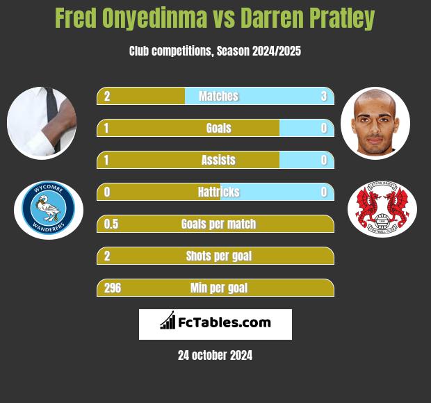 Fred Onyedinma vs Darren Pratley h2h player stats