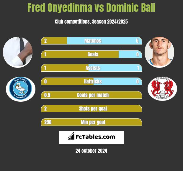 Fred Onyedinma vs Dominic Ball h2h player stats