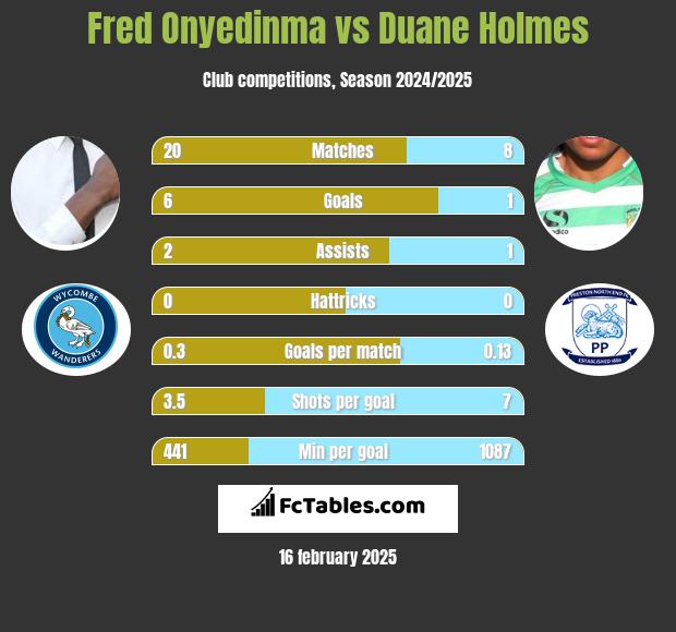 Fred Onyedinma vs Duane Holmes h2h player stats