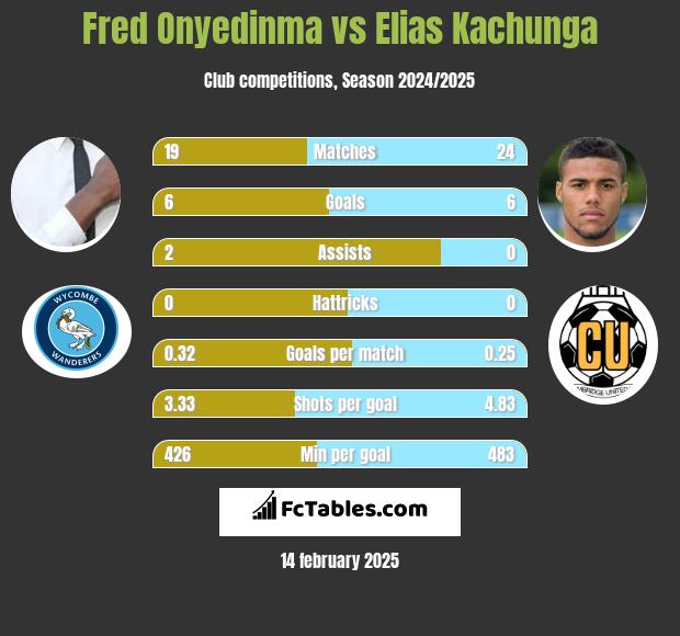 Fred Onyedinma vs Elias Kachunga h2h player stats