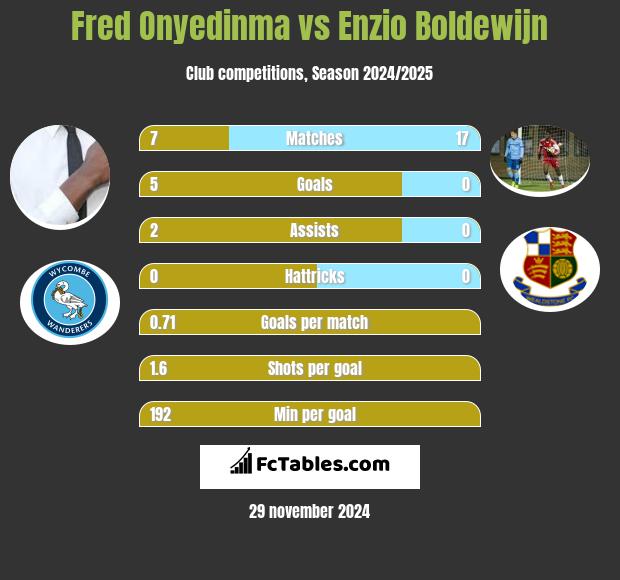 Fred Onyedinma vs Enzio Boldewijn h2h player stats