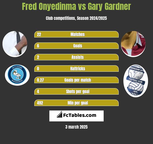 Fred Onyedinma vs Gary Gardner h2h player stats