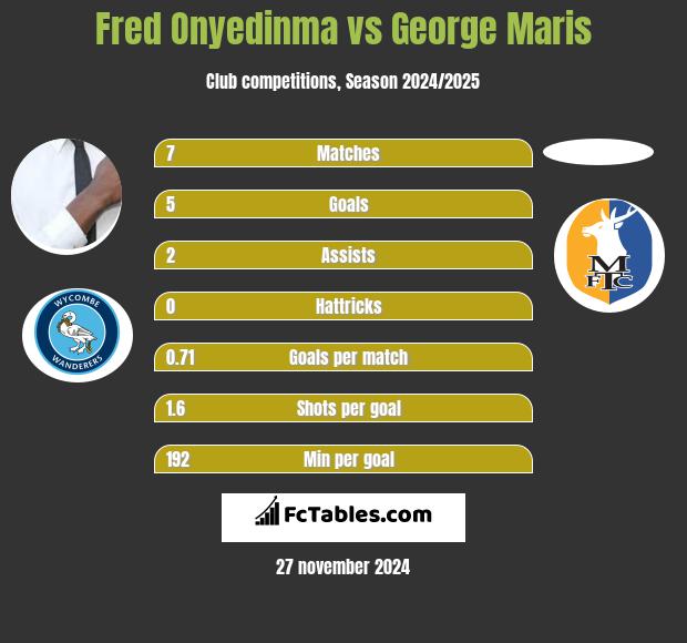 Fred Onyedinma vs George Maris h2h player stats