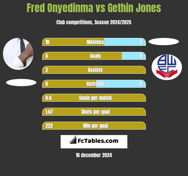 Fred Onyedinma vs Gethin Jones h2h player stats