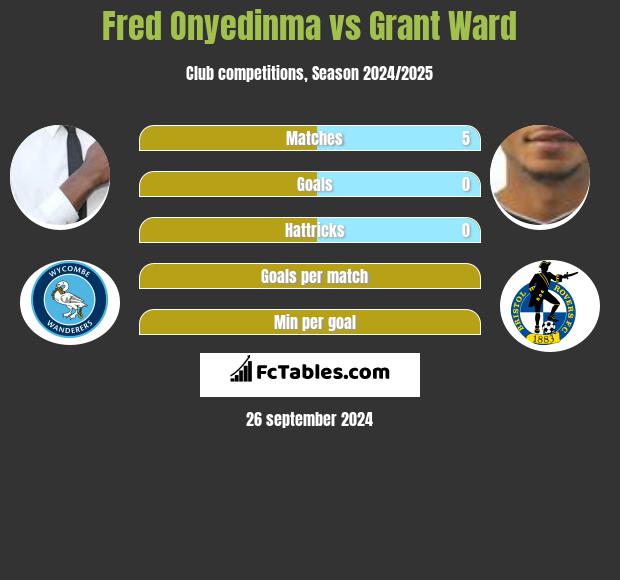 Fred Onyedinma vs Grant Ward h2h player stats