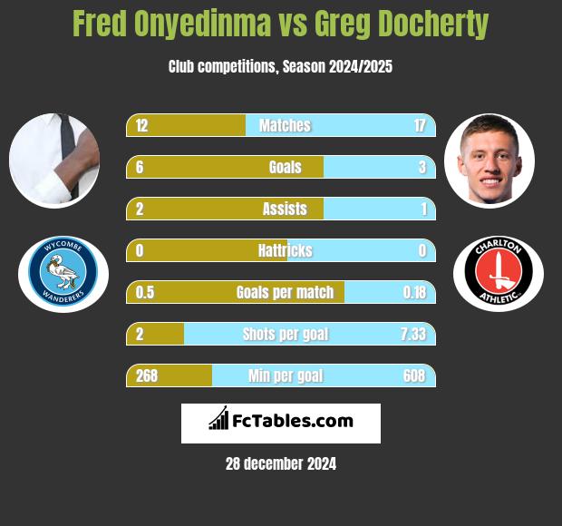 Fred Onyedinma vs Greg Docherty h2h player stats