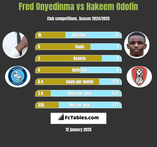 Fred Onyedinma vs Hakeem Odofin h2h player stats