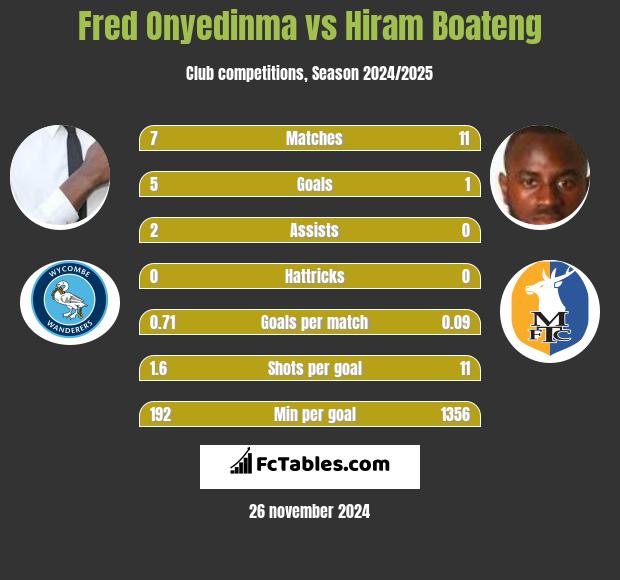 Fred Onyedinma vs Hiram Boateng h2h player stats