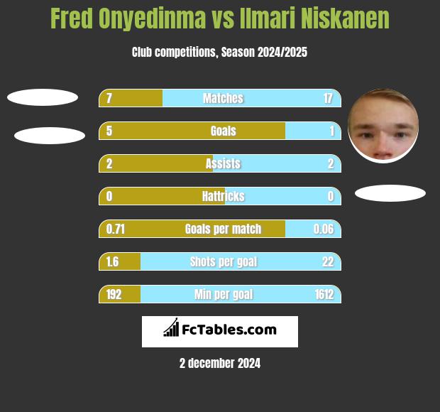 Fred Onyedinma vs Ilmari Niskanen h2h player stats