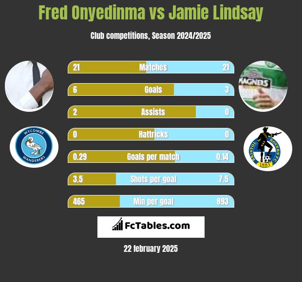 Fred Onyedinma vs Jamie Lindsay h2h player stats