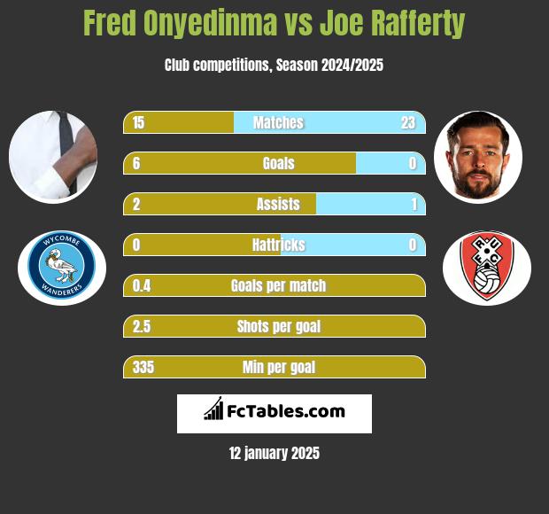 Fred Onyedinma vs Joe Rafferty h2h player stats