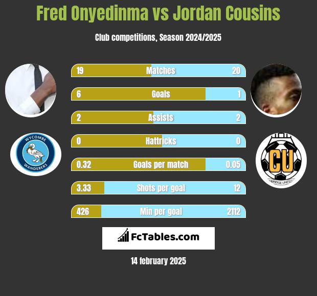 Fred Onyedinma vs Jordan Cousins h2h player stats