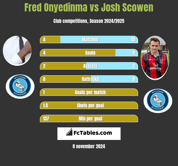 Fred Onyedinma vs Josh Scowen h2h player stats