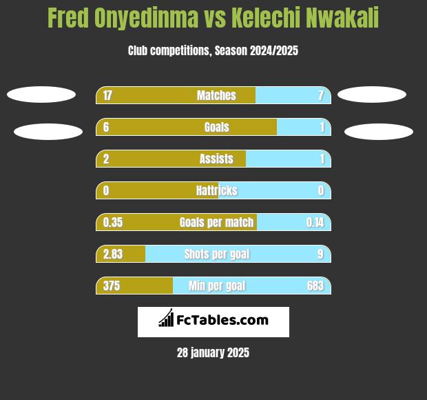 Fred Onyedinma vs Kelechi Nwakali h2h player stats